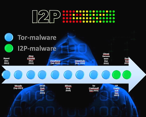 Проект невидимый интернет i2p